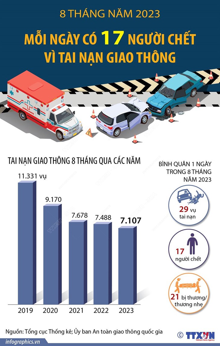 Mỗi ngày trên cả nước có 17 người chết vì tai nạn giao thông - Ảnh 1. Mỗi ngày trên cả nước có 17 người chết vì tai nạn giao thông - Ảnh 1.