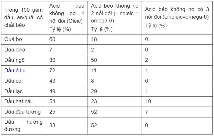 Những thực phẩm rất giàu Omega tốt cho trẻ nhỏ và bà bầu - Ảnh 2.