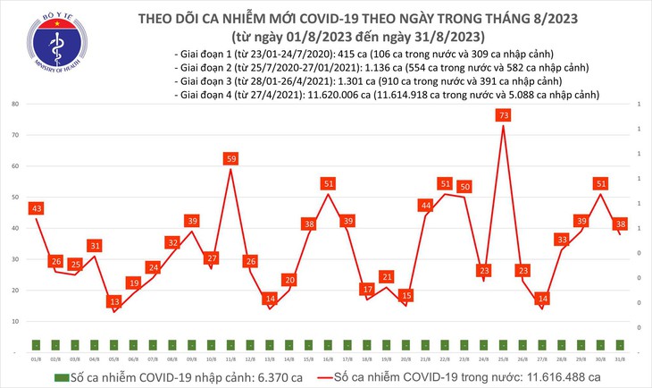 Ngày 31/8: Có 38 ca COVID-19 mới - Ảnh 1. Ngày 31/8: Có 38 ca COVID-19 mới - Ảnh 1.