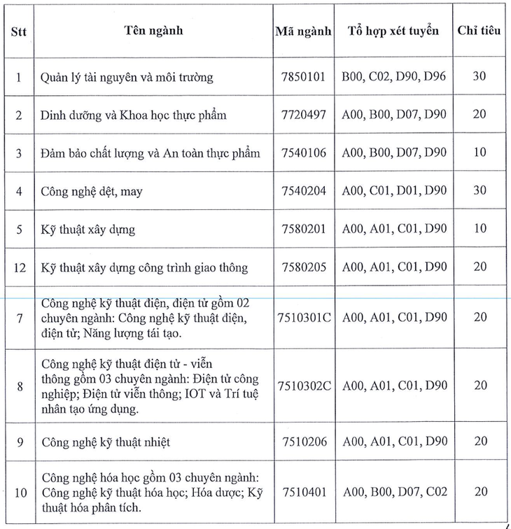 Thêm hàng loạt trường đại học xét tuyển bổ sung năm 2023 cả nghìn chỉ tiêu - Ảnh 3. Thêm hàng loạt trường đại học xét tuyển bổ sung năm 2023 cả nghìn chỉ tiêu - Ảnh 3.