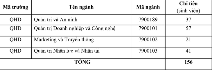Thêm hàng loạt trường đại học xét tuyển bổ sung năm 2023 cả nghìn chỉ tiêu - Ảnh 2. Thêm hàng loạt trường đại học xét tuyển bổ sung năm 2023 cả nghìn chỉ tiêu - Ảnh 2.