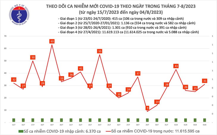 Ngày 4/8: Ca COVID-19 mới tăng nhẹ, 3 bệnh nhân đang thở oxy - Ảnh 1.