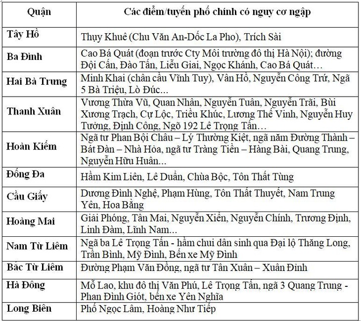 Ngày 4/8: Cảnh báo  trong 3 giờ tới nội thành Hà Nội có mưa to, gây ngập úng cho nhiều tuyến phố - Ảnh 2.