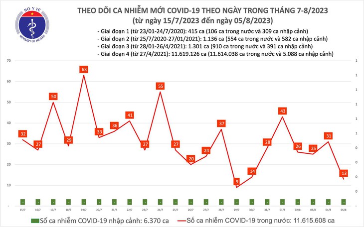 Ngày 5/8: Có 13 ca COVID-19 mới, thấp nhất tuần qua - Ảnh 1.