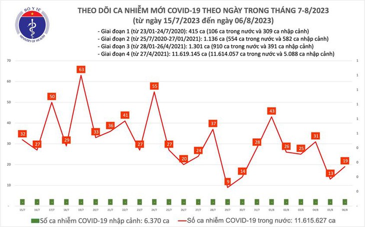 Ngày 6/8: Ca COVID-19 mới tăng nhẹ, 3 bệnh nhân đang thở oxy - Ảnh 1.