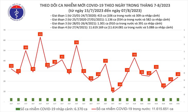 Ngày 7/8: Ca COVID-19 mới tăng lên, cả nước chỉ còn 1 bệnh nhân thở oxy - Ảnh 1. Ngày 7/8: Ca COVID-19 mới tăng lên, cả nước chỉ còn 1 bệnh nhân thở oxy - Ảnh 1.