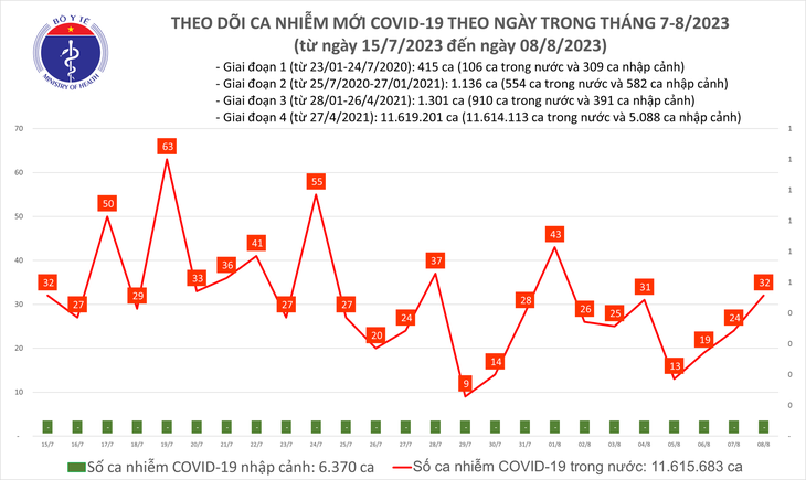 Ngày 8/8: Có 32 ca COVID-19 mới, bệnh nhân thở o xy tăng lên 3 ca - Ảnh 1.
