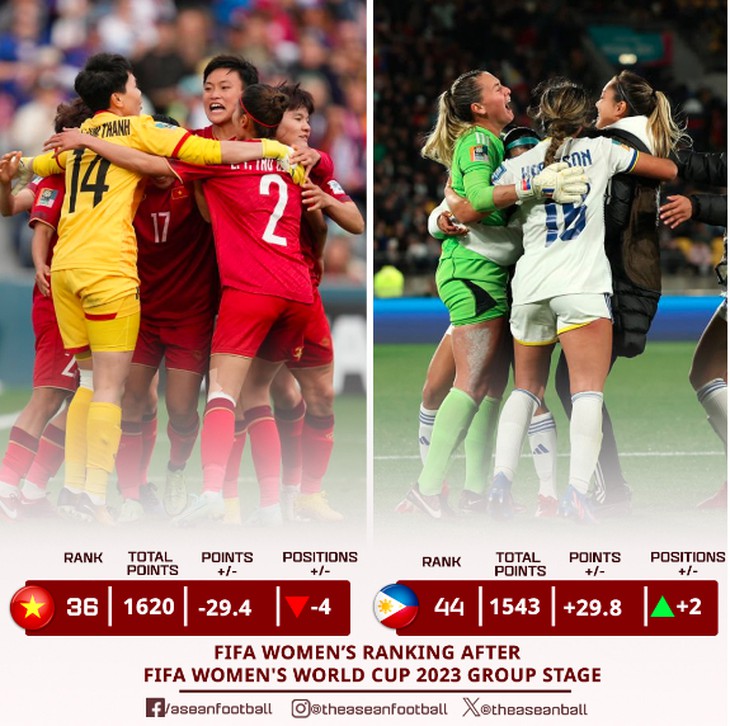 Đội tuyển nữ Việt Nam tụt hạng FIFA, vẫn đứng đầu Đông Nam Á - Ảnh 1.