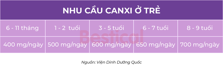 Bí quyết bù đắp canxi cho trẻ do chế độ ăn thiếu hụt   - Ảnh 1.