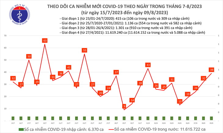 Ngày 9/8: Số mắc COVID-19 tăng lên với 39 ca - Ảnh 1.