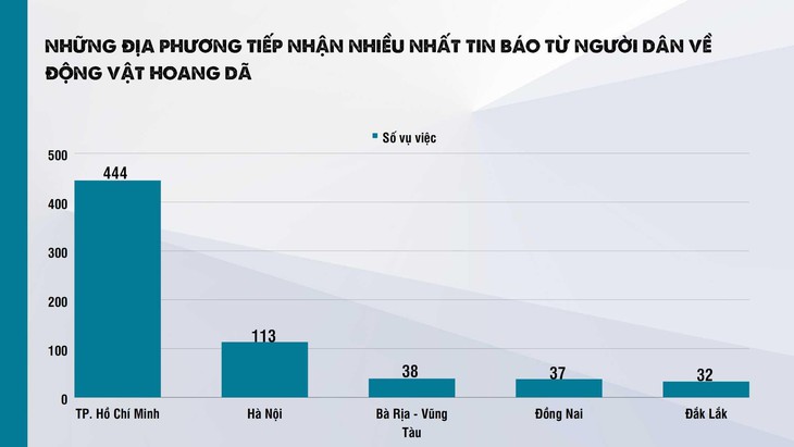 Hà Nội và TP Hồ Chí Minh 'đội sổ" trong xử lý thông tin bảo vệ động vật hoang dã - Ảnh 2. Hà Nội và TP Hồ Chí Minh 'đội sổ" trong xử lý thông tin bảo vệ động vật hoang dã - Ảnh 2.