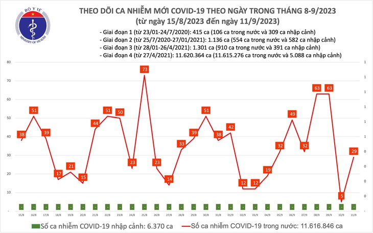 Ngày 11/9: Ca COVID-19 tăng, có 3 bệnh nhân thở oxy - Ảnh 1.