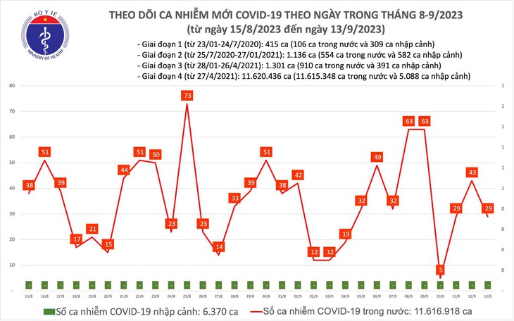 Ngày 13/9: Có 29 ca COVID-19 mới, bệnh nhân thở oxy tăng lên 5 ca - Ảnh 1. Ngày 13/9: Có 29 ca COVID-19 mới, bệnh nhân thở oxy tăng lên 5 ca - Ảnh 1.