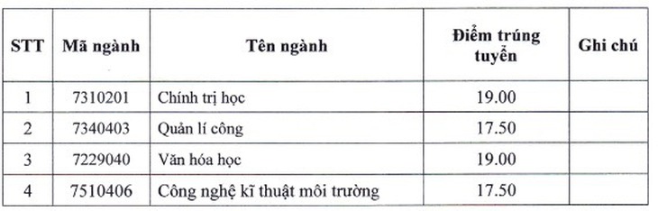 Các trường đại học xét tuyển bổ sung, có ngành chỉ 15 điểm cũng đỗ - Ảnh 1.