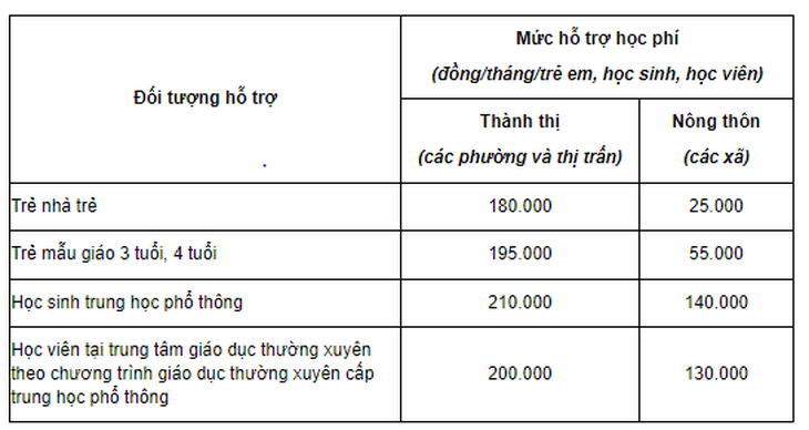 Một số địa phương chi hàng trăm tỷ đồng hỗ trợ học phí cho học sinh - Ảnh 3.