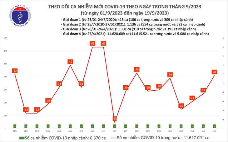 Ngày 19/9: Ca COVID-19 tăng lên 41, có 6 bệnh nhân thở oxy - Ảnh 1.