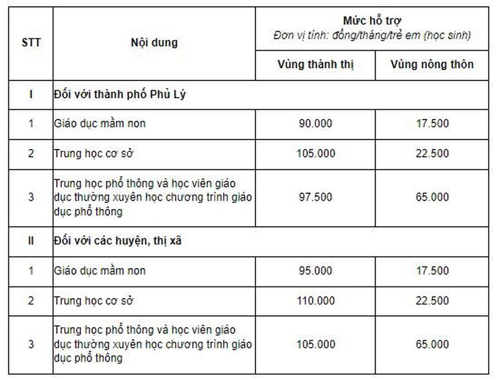 Một số địa phương chi hàng trăm tỷ đồng hỗ trợ học phí cho học sinh - Ảnh 5.