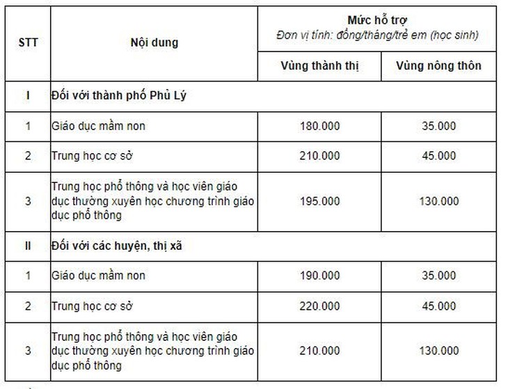 Một số địa phương chi hàng trăm tỷ đồng hỗ trợ học phí cho học sinh - Ảnh 4.