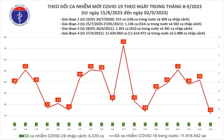 Có 12 ca COVID-19 trong ngày Lễ Quốc Khánh 2/9 - Ảnh 1.