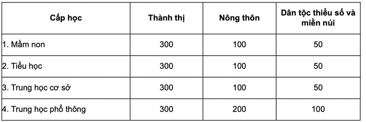 Năm học 2023-2024, những địa phương nào miễn học phí cho học sinh? - Ảnh 1. Năm học 2023-2024, những địa phương nào miễn học phí cho học sinh? - Ảnh 1.