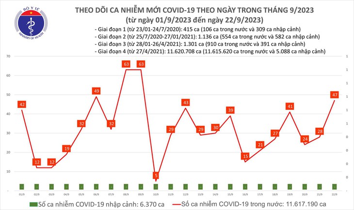 Ngày 22/9: Ca COVID-19 mới cao nhất 2 tuần qua - Ảnh 1.