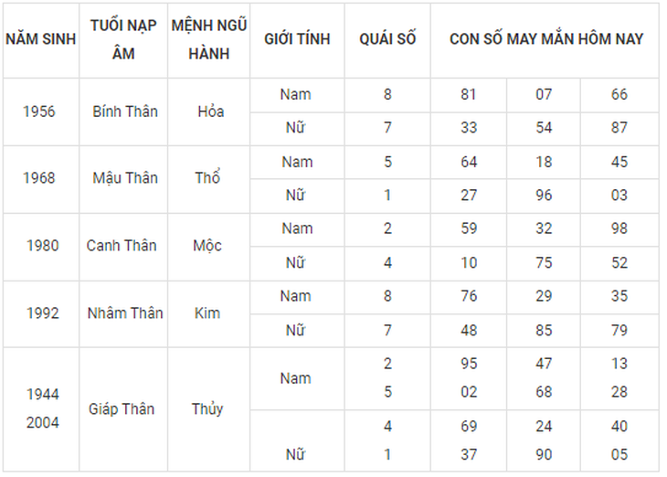 Con số may mắn hôm nay 23/9: Chọn số hứng lộc cho từng năm sinh - Ảnh 10. Con số may mắn hôm nay 23/9: Chọn số hứng lộc cho từng năm sinh - Ảnh 10.