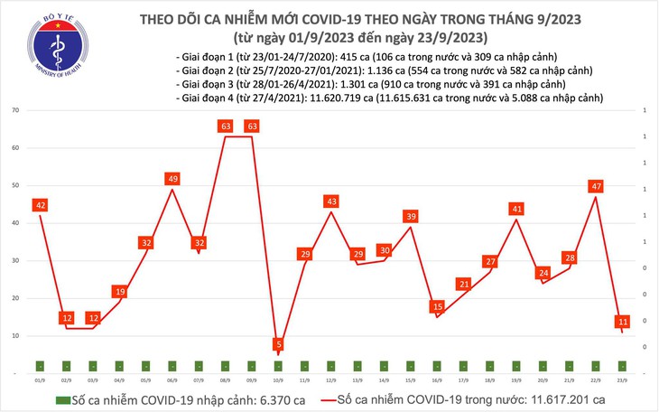 Ngày 23/9: Có 11 ca mắc COVID-19, không còn bệnh nhân thở oxy - Ảnh 1.