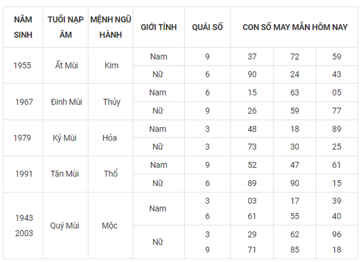 Con số may mắn hôm nay 24/9: Tham khảo số đại cát cho 12 con giáp - Ảnh 8. Con số may mắn hôm nay 24/9: Tham khảo số đại cát cho 12 con giáp - Ảnh 8.