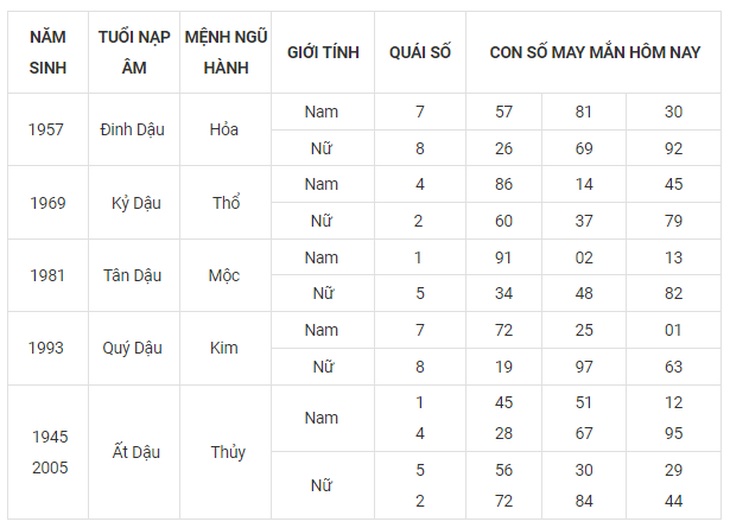 Con số may mắn hôm nay 25/9: Tham khảo số phát lộc cho từng tuổi - Ảnh 10. Con số may mắn hôm nay 25/9: Tham khảo số phát lộc cho từng tuổi - Ảnh 10.