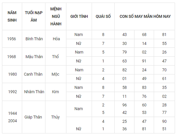 Con số may mắn hôm nay 25/9: Tham khảo số phát lộc cho từng tuổi - Ảnh 9. Con số may mắn hôm nay 25/9: Tham khảo số phát lộc cho từng tuổi - Ảnh 9.