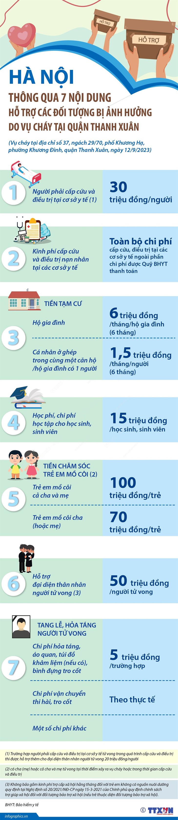 Hỗ trợ các đối tượng bị ảnh hưởng do vụ cháy tại quận Thanh Xuân - Ảnh 1.