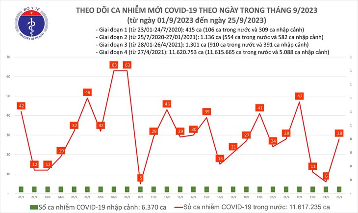 Ngày 25/9: Ca COVID-19 mới và bệnh nhân thở oxy đều tăng - Ảnh 1.