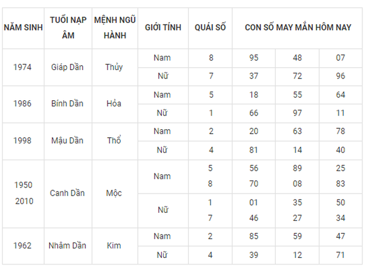 Con số may mắn hôm nay 26/9: Tham khảo số cát các năm sinh 12 con giáp - Ảnh 3. Con số may mắn hôm nay 26/9: Tham khảo số cát các năm sinh 12 con giáp - Ảnh 3.