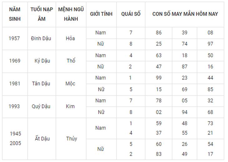Con số may mắn hôm nay 26/9: Tham khảo số cát các năm sinh 12 con giáp - Ảnh 10. Con số may mắn hôm nay 26/9: Tham khảo số cát các năm sinh 12 con giáp - Ảnh 10.