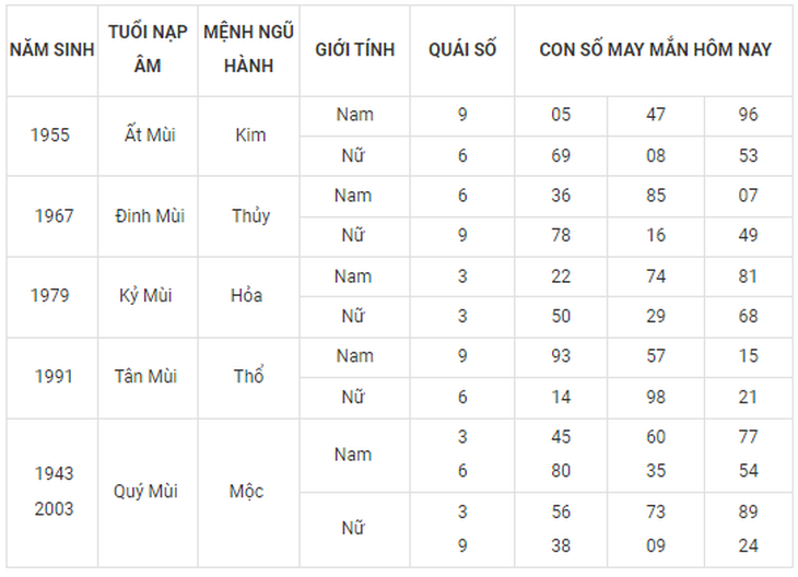 Con số may mắn hôm nay 26/9: Tham khảo số cát các năm sinh 12 con giáp - Ảnh 8. Con số may mắn hôm nay 26/9: Tham khảo số cát các năm sinh 12 con giáp - Ảnh 8.