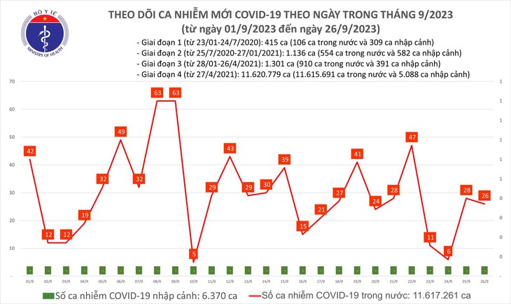 Ngày 26/9: Có 26 ca COVID-19 mới, 6 bệnh nhân thở oxy - Ảnh 1.