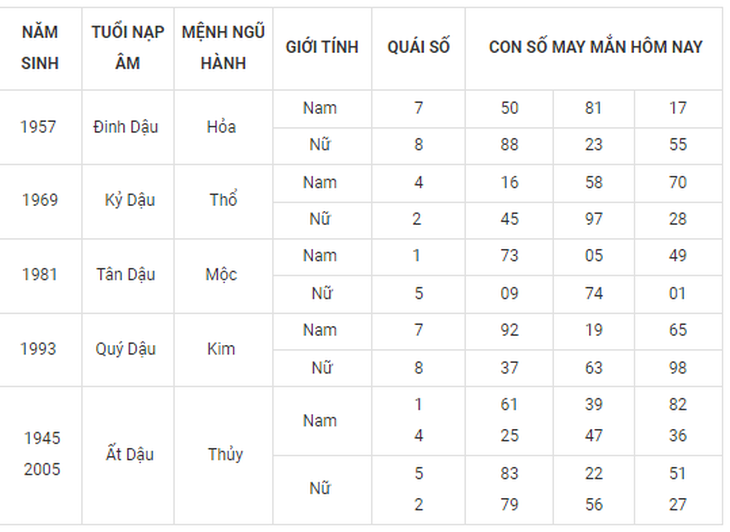 Con số may mắn hôm nay 27/9: Tham khảo số tài lộc cho nhiều năm sinh - Ảnh 10. Con số may mắn hôm nay 27/9: Tham khảo số tài lộc cho nhiều năm sinh - Ảnh 10.