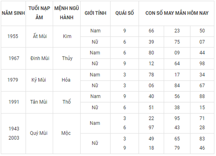 Con số may mắn hôm nay 27/9: Tham khảo số tài lộc cho nhiều năm sinh - Ảnh 8. Con số may mắn hôm nay 27/9: Tham khảo số tài lộc cho nhiều năm sinh - Ảnh 8.