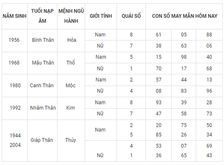 Con số may mắn hôm nay 27/9: Tham khảo số tài lộc cho nhiều năm sinh - Ảnh 9. Con số may mắn hôm nay 27/9: Tham khảo số tài lộc cho nhiều năm sinh - Ảnh 9.