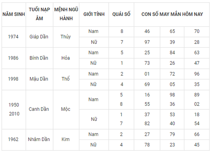 Con số may mắn hôm nay 28/9: Tham khảo số cát lành đầy đủ các năm sinh - Ảnh 3. Con số may mắn hôm nay 28/9: Tham khảo số cát lành đầy đủ các năm sinh - Ảnh 3.