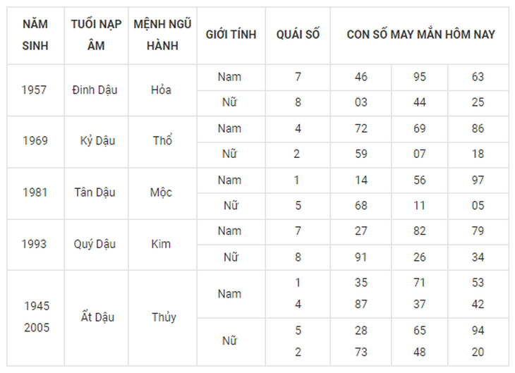 Con số may mắn hôm nay 28/9: Tham khảo số cát lành đầy đủ các năm sinh - Ảnh 10. Con số may mắn hôm nay 28/9: Tham khảo số cát lành đầy đủ các năm sinh - Ảnh 10.