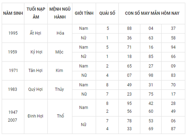 Con số may mắn hôm nay 28/9: Tham khảo số cát lành đầy đủ các năm sinh - Ảnh 12. Con số may mắn hôm nay 28/9: Tham khảo số cát lành đầy đủ các năm sinh - Ảnh 12.