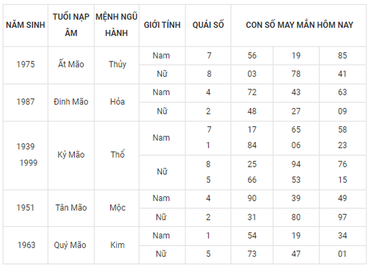 Con số may mắn hôm nay 28/9: Tham khảo số cát lành đầy đủ các năm sinh - Ảnh 4. Con số may mắn hôm nay 28/9: Tham khảo số cát lành đầy đủ các năm sinh - Ảnh 4.