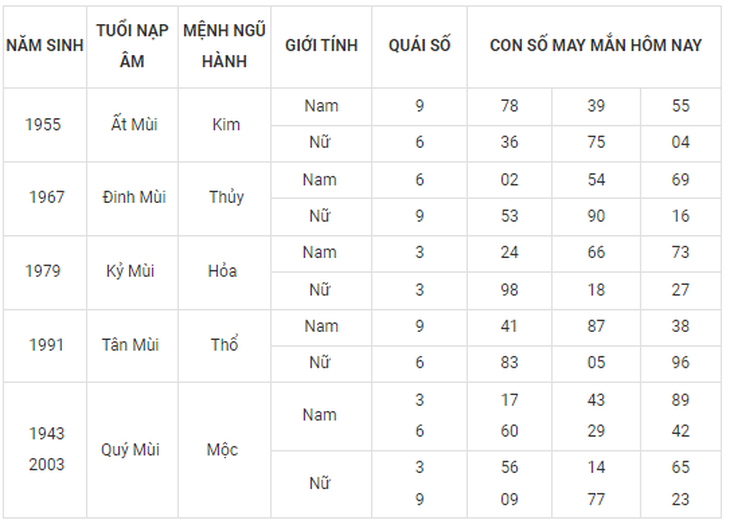 Con số may mắn hôm nay 28/9: Tham khảo số cát lành đầy đủ các năm sinh - Ảnh 8. Con số may mắn hôm nay 28/9: Tham khảo số cát lành đầy đủ các năm sinh - Ảnh 8.