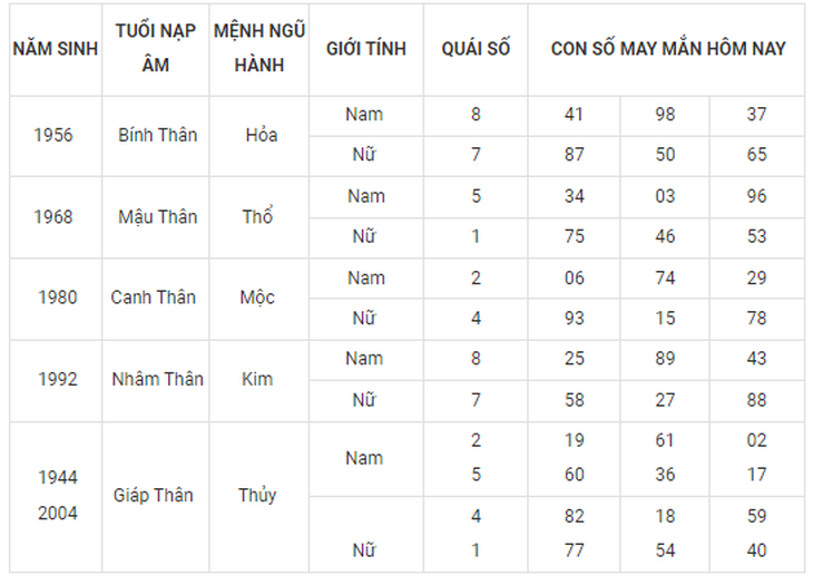 Con số may mắn hôm nay 28/9: Tham khảo số cát lành đầy đủ các năm sinh - Ảnh 9. Con số may mắn hôm nay 28/9: Tham khảo số cát lành đầy đủ các năm sinh - Ảnh 9.