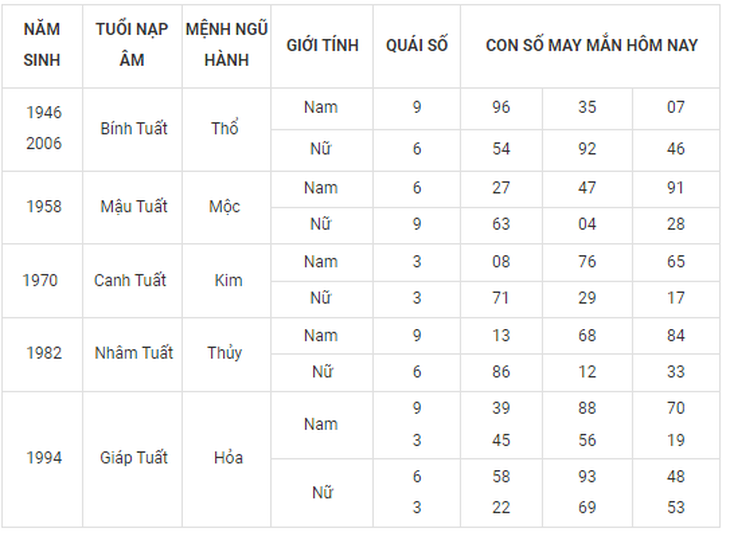 Con số may mắn hôm nay 28/9: Tham khảo số cát lành đầy đủ các năm sinh - Ảnh 11. Con số may mắn hôm nay 28/9: Tham khảo số cát lành đầy đủ các năm sinh - Ảnh 11.