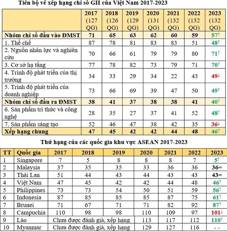 Việt Nam tăng thứ hạng đổi mới sáng tạo toàn cầu năm 2023 - Ảnh 3.
