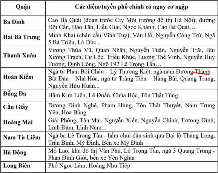 Chiều tối nay Hà Nội lại mưa dông, nhiều tuyến phố nguy cơ cao ngập úng - Ảnh 3. Chiều tối nay Hà Nội lại mưa dông, nhiều tuyến phố nguy cơ cao ngập úng - Ảnh 3.