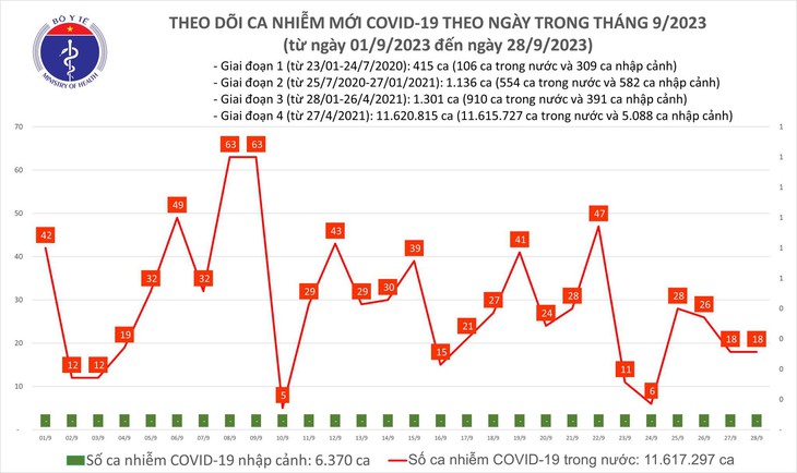 Ngày 28/9: Có 18 ca COVID-19 mới, 3 bệnh nhân thở oxy - Ảnh 1.