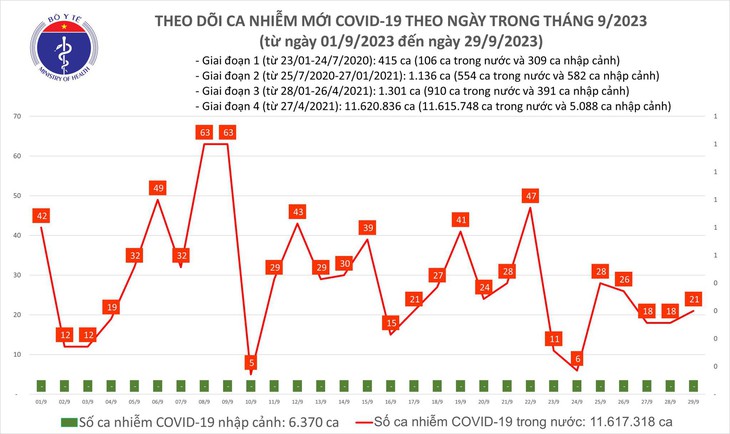 Ngày 29/9: Số mắc COVID-19 mới tăng lên 21 ca - Ảnh 1.
